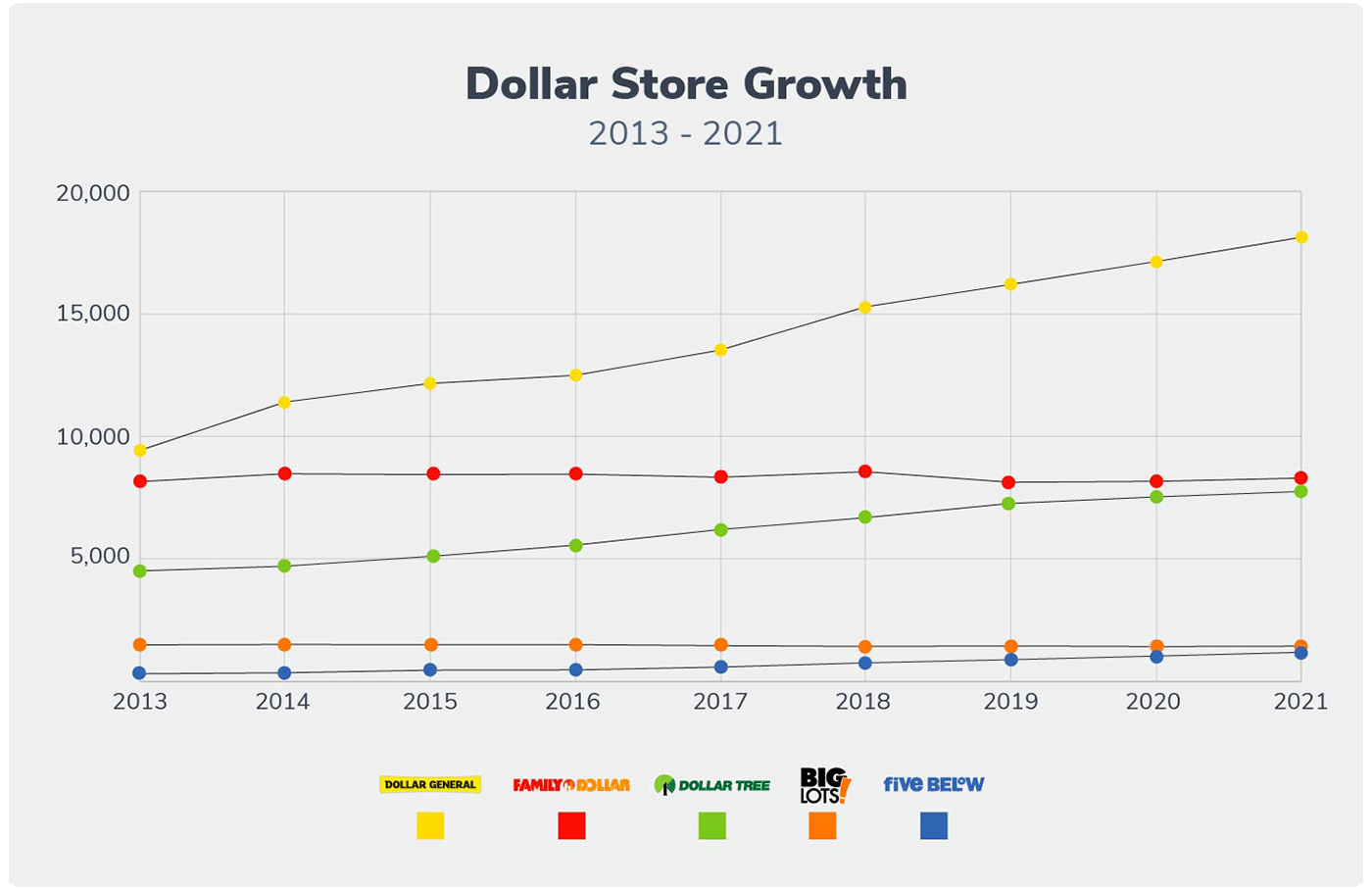Chart of dollar store growth over time