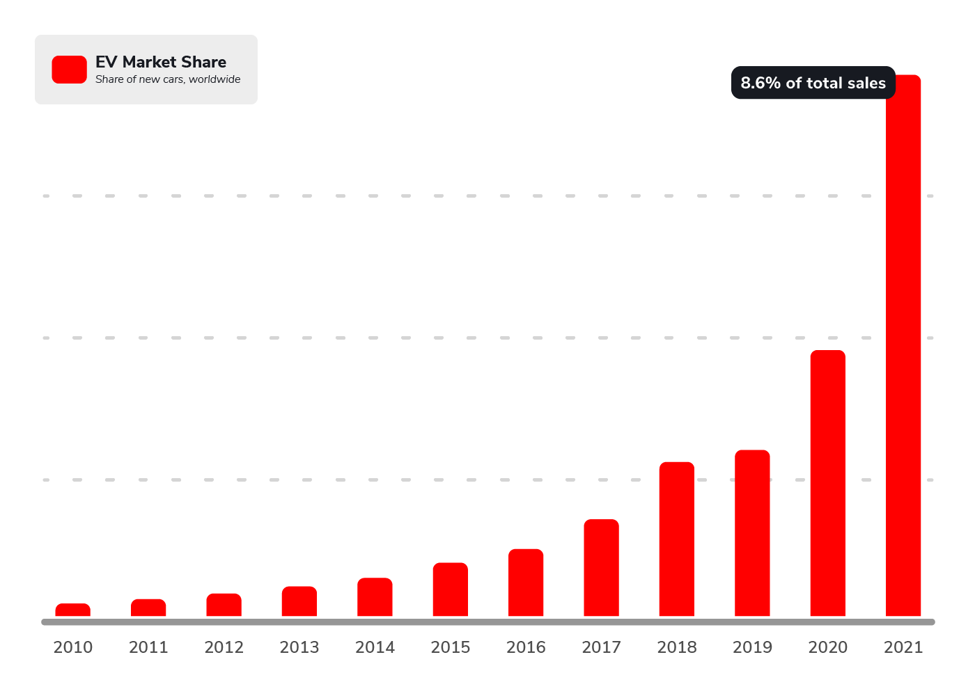 Chart of electric vehicle sales each year