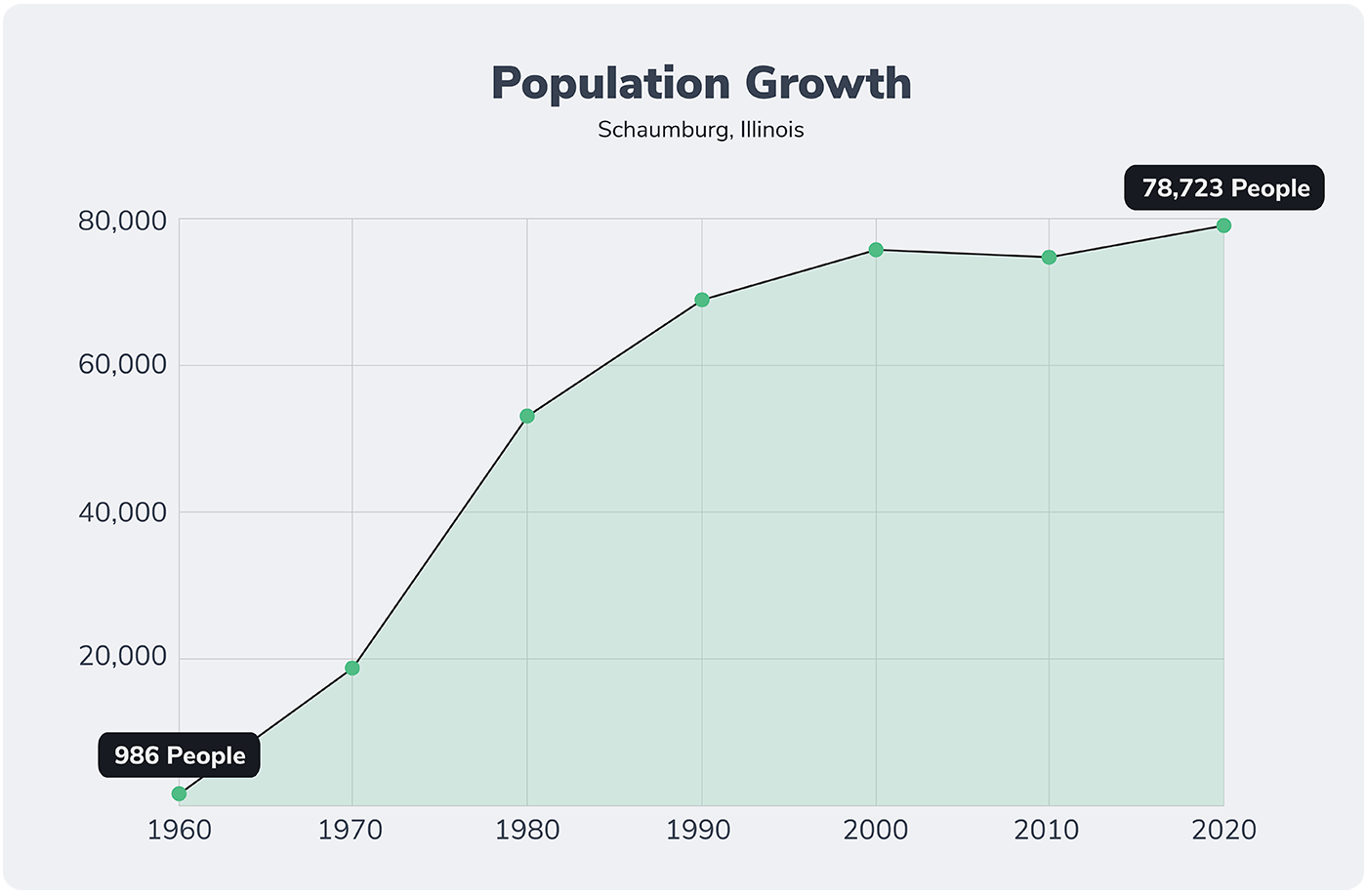 Schaumburg population growth