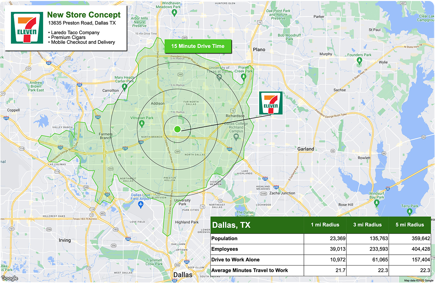 Convenience store market study
