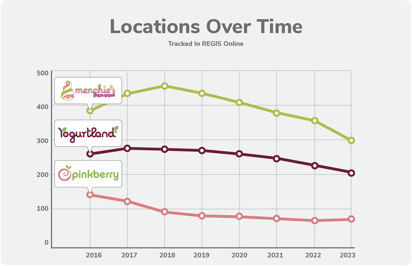 yogurt locations graph