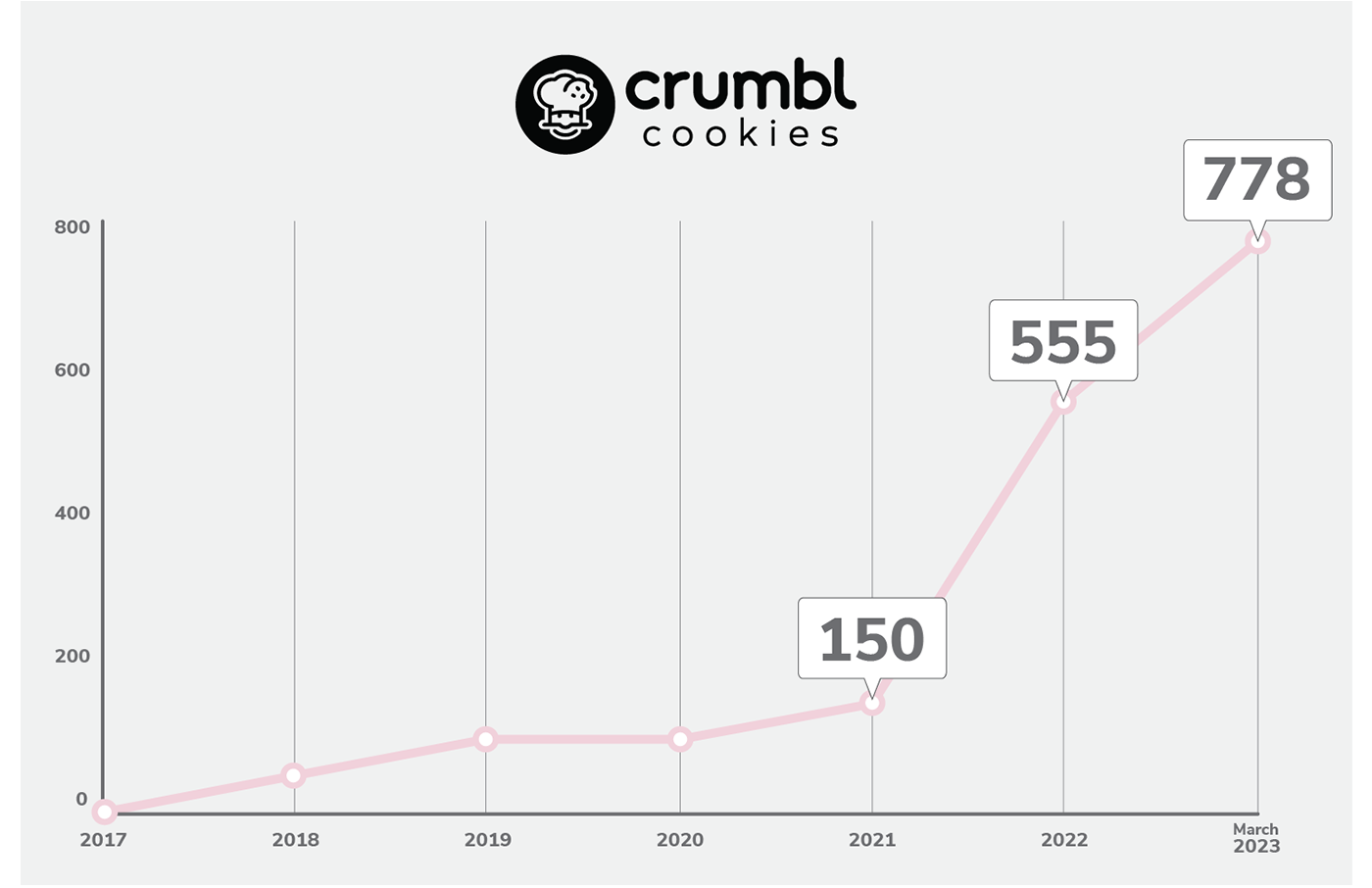 graph of chipotle's growth