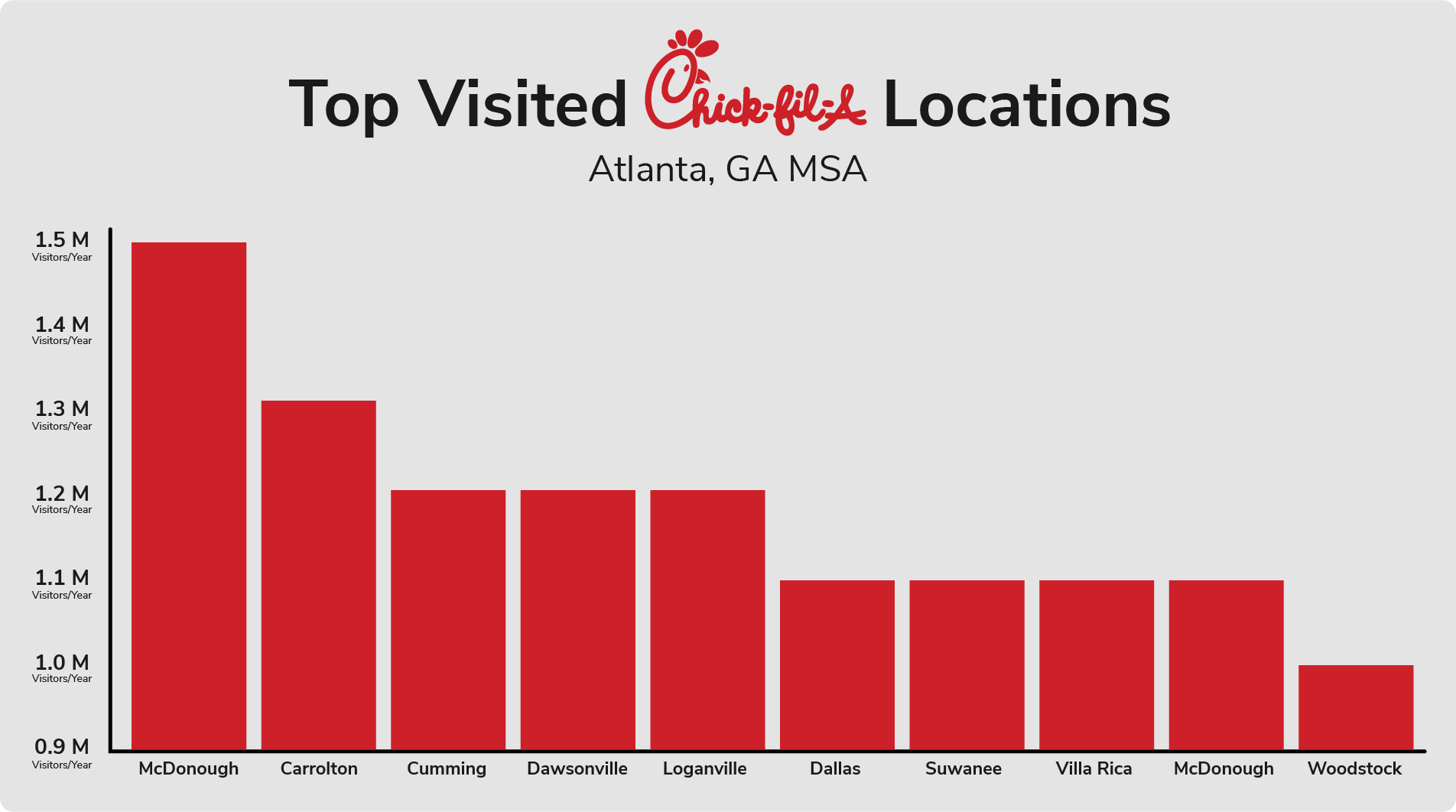 graph of chick fil a visitors growth