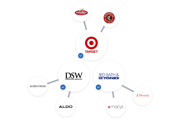 See potential commercial real estate opportunities